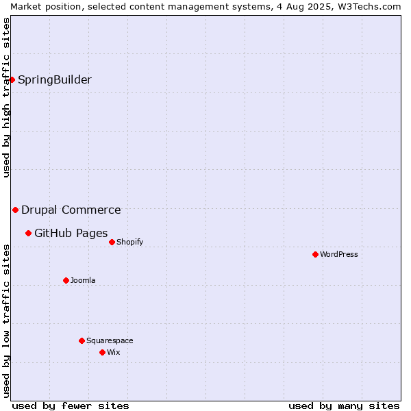 Market position of GitHub Pages vs. Drupal Commerce vs. SpringBuilder