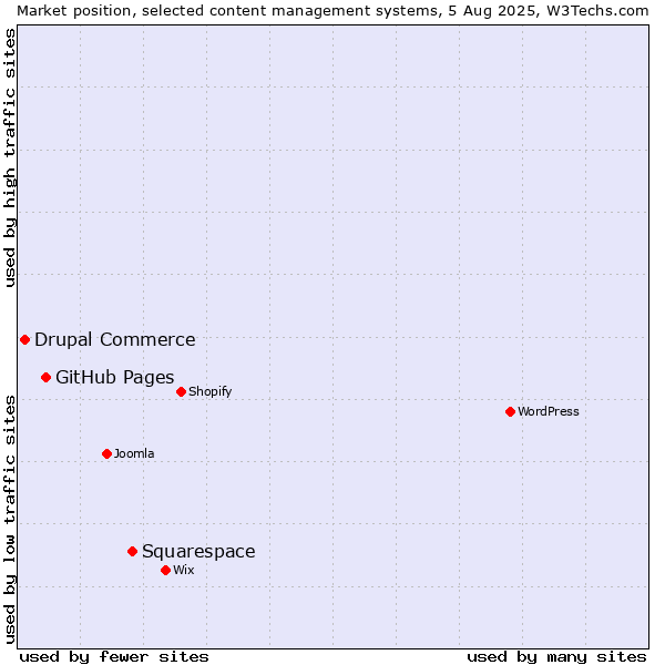 Market position of Squarespace vs. GitHub Pages vs. Drupal Commerce