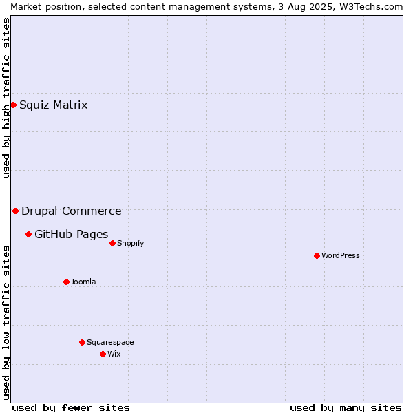 Market position of GitHub Pages vs. Drupal Commerce vs. Squiz Matrix