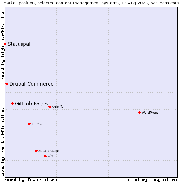 Market position of GitHub Pages vs. Drupal Commerce vs. Statuspal