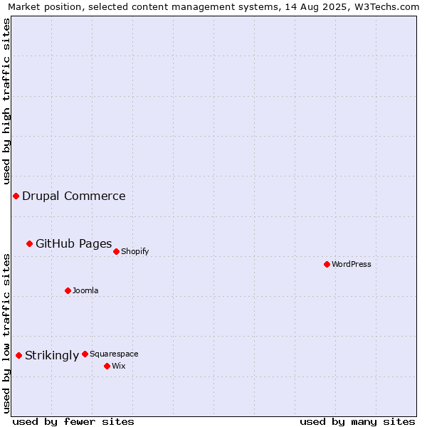 Market position of GitHub Pages vs. Strikingly vs. Drupal Commerce