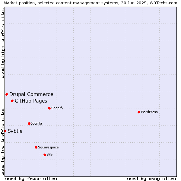 Market position of GitHub Pages vs. Drupal Commerce vs. Svbtle