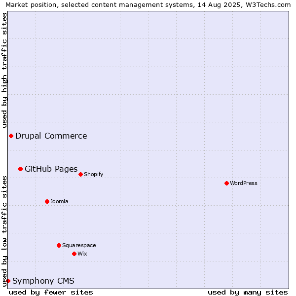 Market position of GitHub Pages vs. Drupal Commerce vs. Symphony CMS