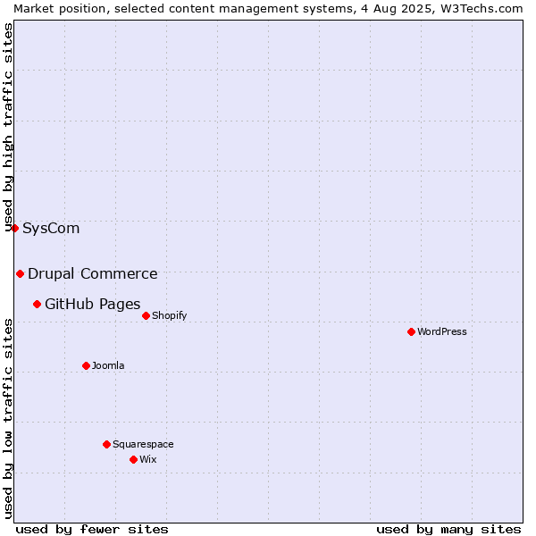 Market position of GitHub Pages vs. Drupal Commerce vs. SysCom