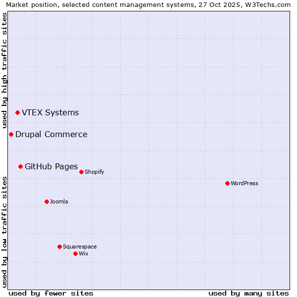 Market position of GitHub Pages vs. VTEX Systems vs. Drupal Commerce