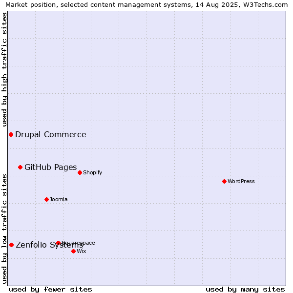 Market position of GitHub Pages vs. Zenfolio Systems vs. Drupal Commerce