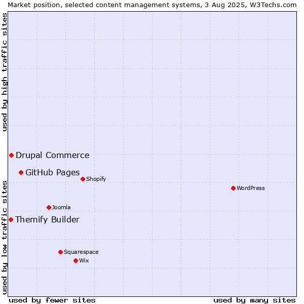 Market position of GitHub Pages vs. Drupal Commerce vs. Themify Builder