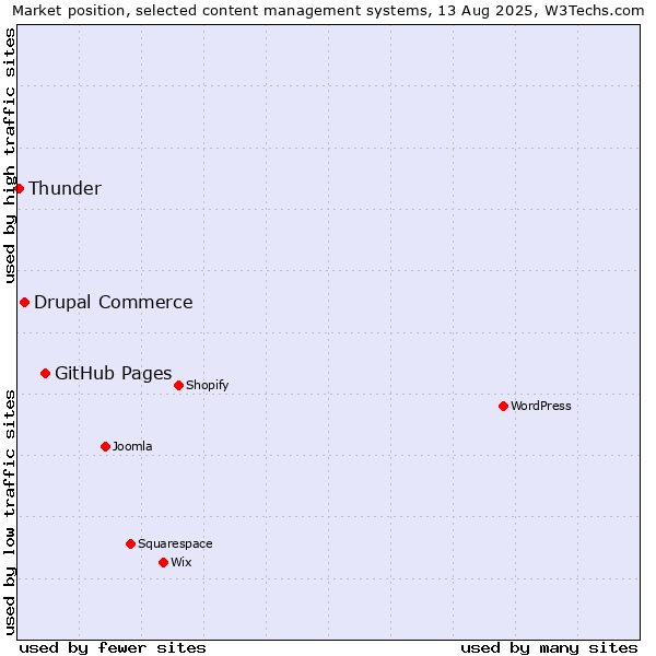 Market position of GitHub Pages vs. Drupal Commerce vs. Thunder
