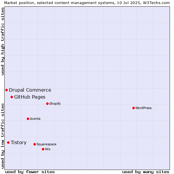 Market position of GitHub Pages vs. Tistory vs. Drupal Commerce