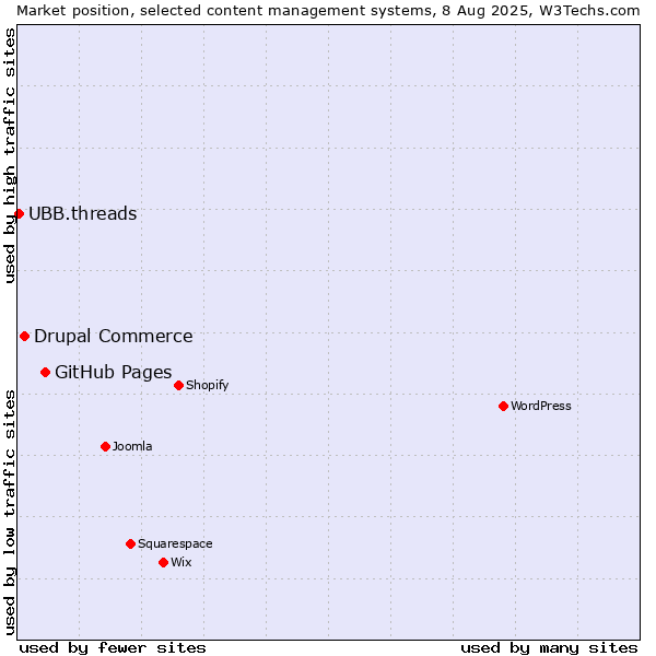Market position of GitHub Pages vs. Drupal Commerce vs. UBB.threads