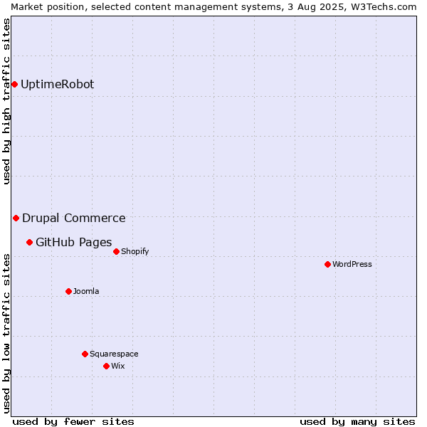 Market position of GitHub Pages vs. Drupal Commerce vs. UptimeRobot