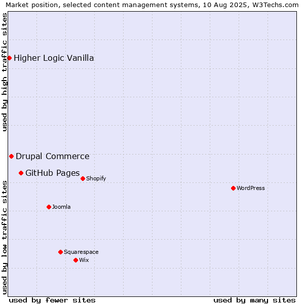 Market position of GitHub Pages vs. Drupal Commerce vs. Higher Logic Vanilla