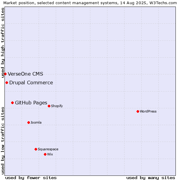 Market position of GitHub Pages vs. Drupal Commerce vs. VerseOne CMS