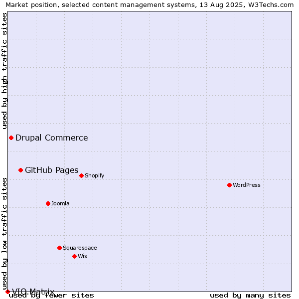 Market position of GitHub Pages vs. Drupal Commerce vs. VIO.Matrix