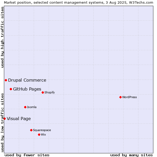 Market position of GitHub Pages vs. Drupal Commerce vs. Visual Page