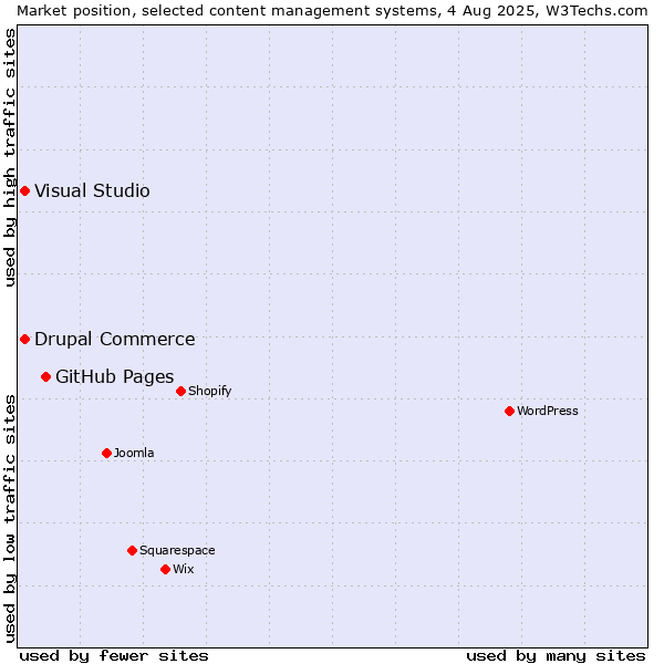 Market position of GitHub Pages vs. Visual Studio vs. Drupal Commerce
