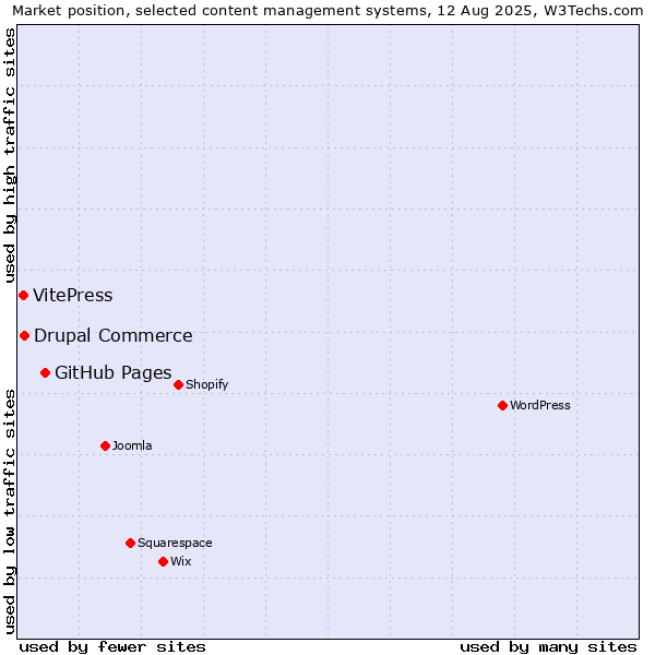 Market position of GitHub Pages vs. Drupal Commerce vs. VitePress