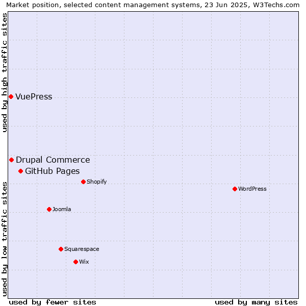 Market position of GitHub Pages vs. Drupal Commerce vs. VuePress