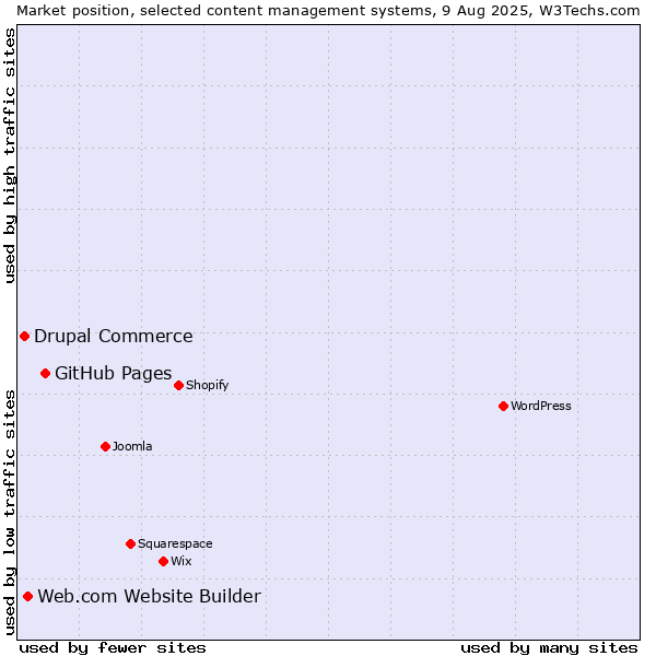 Market position of GitHub Pages vs. Web.com Website Builder vs. Drupal Commerce
