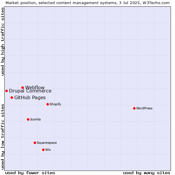 Market position of Webflow vs. GitHub Pages vs. Drupal Commerce