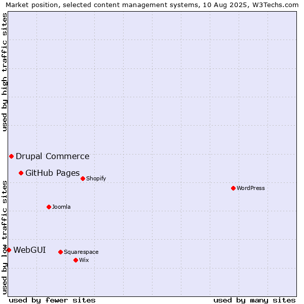 Market position of GitHub Pages vs. Drupal Commerce vs. WebGUI