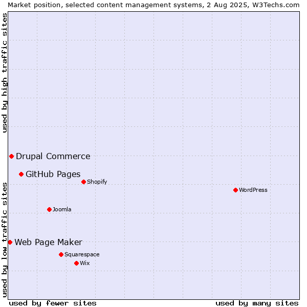 Market position of GitHub Pages vs. Drupal Commerce vs. Web Page Maker