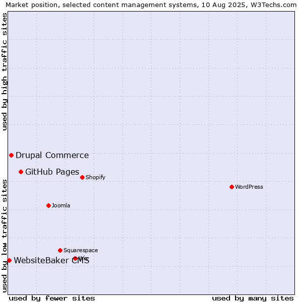 Market position of GitHub Pages vs. Drupal Commerce vs. WebsiteBaker CMS
