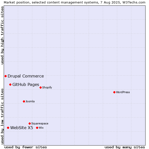 Market position of GitHub Pages vs. WebSite X5 vs. Drupal Commerce
