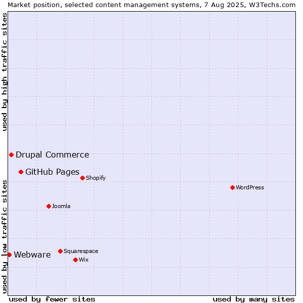 Market position of GitHub Pages vs. Drupal Commerce vs. Webware