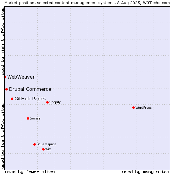 Market position of GitHub Pages vs. Drupal Commerce vs. WebWeaver