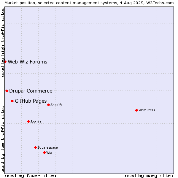 Market position of GitHub Pages vs. Drupal Commerce vs. Web Wiz Forums