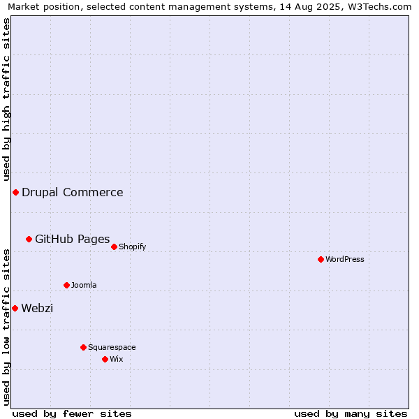 Market position of GitHub Pages vs. Drupal Commerce vs. Webzi