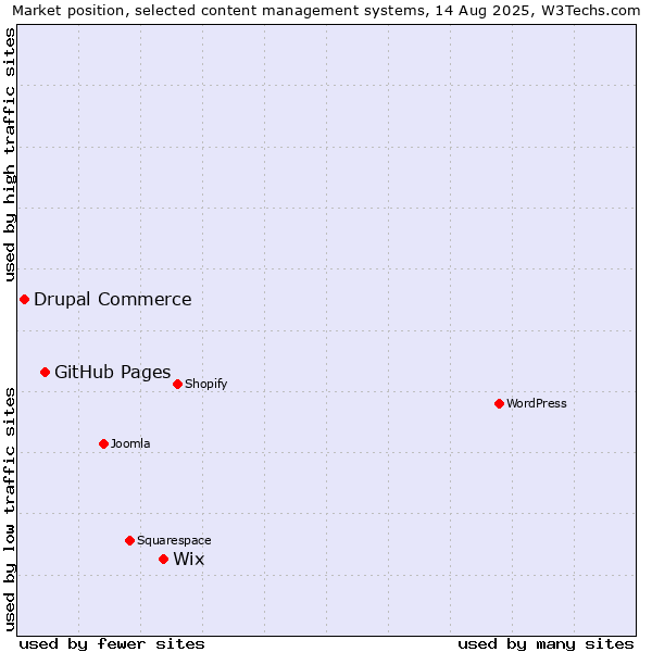 Market position of Wix vs. GitHub Pages vs. Drupal Commerce