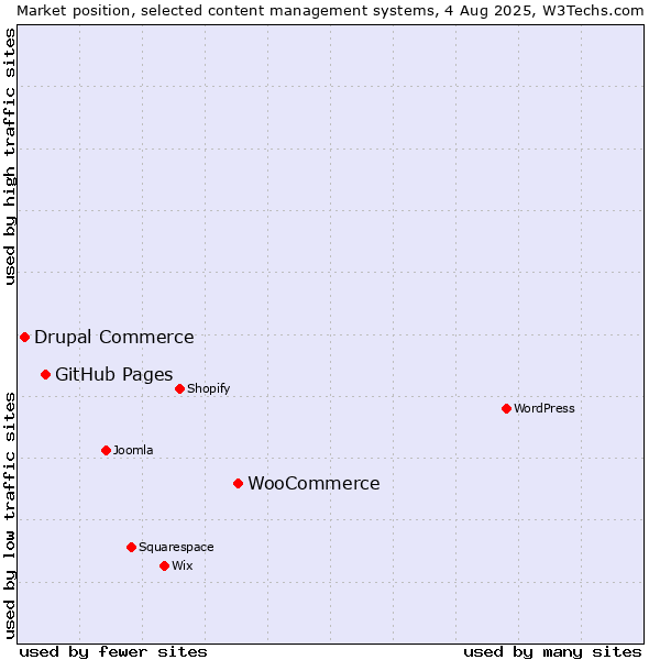 Market position of WooCommerce vs. GitHub Pages vs. Drupal Commerce