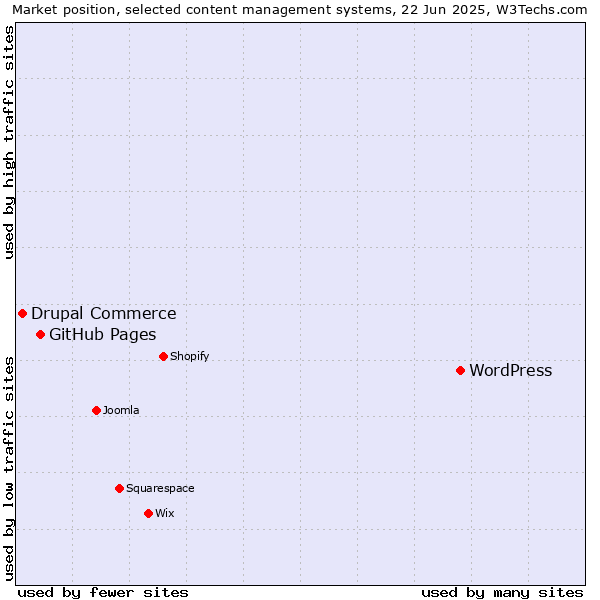 Market position of WordPress vs. GitHub Pages vs. Drupal Commerce
