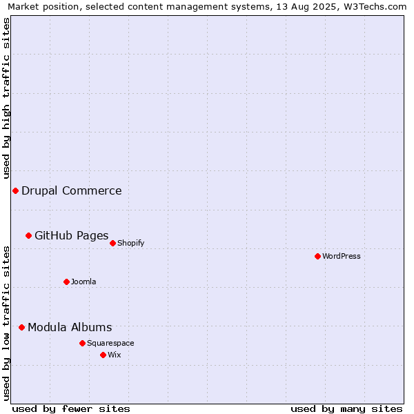Market position of GitHub Pages vs. Modula Albums vs. Drupal Commerce