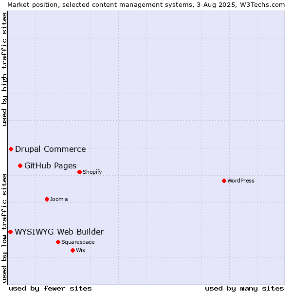 Market position of GitHub Pages vs. Drupal Commerce vs. WYSIWYG Web Builder