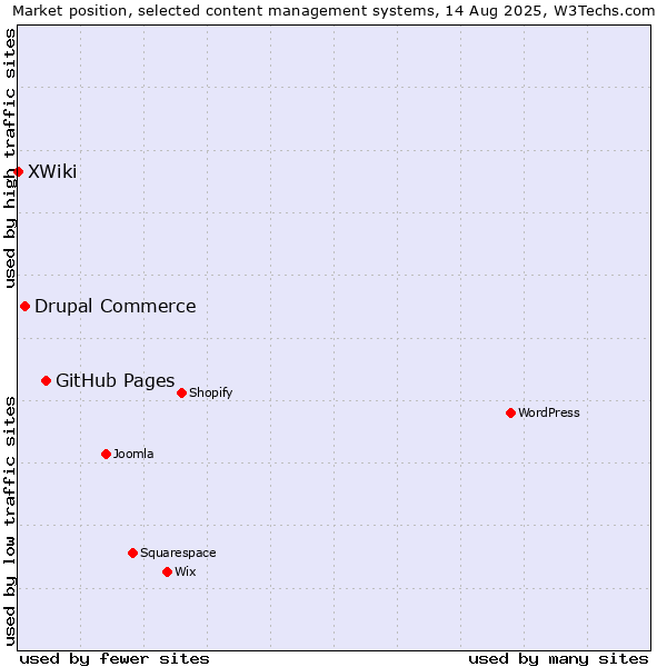 Market position of GitHub Pages vs. Drupal Commerce vs. XWiki