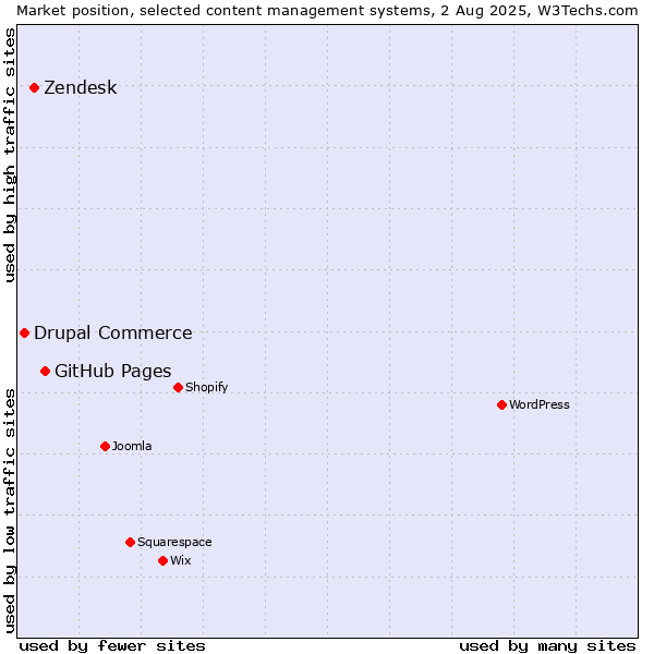 Market position of GitHub Pages vs. Zendesk vs. Drupal Commerce