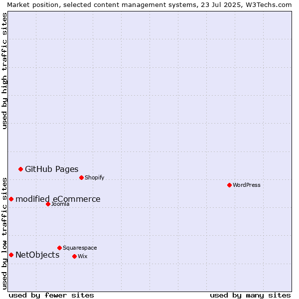 Market position of GitHub Pages vs. modified eCommerce vs. NetObjects