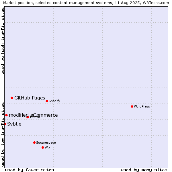 Market position of GitHub Pages vs. modified eCommerce vs. Svbtle