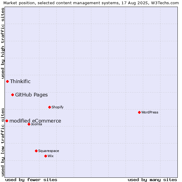 Market position of GitHub Pages vs. Thinkific vs. modified eCommerce