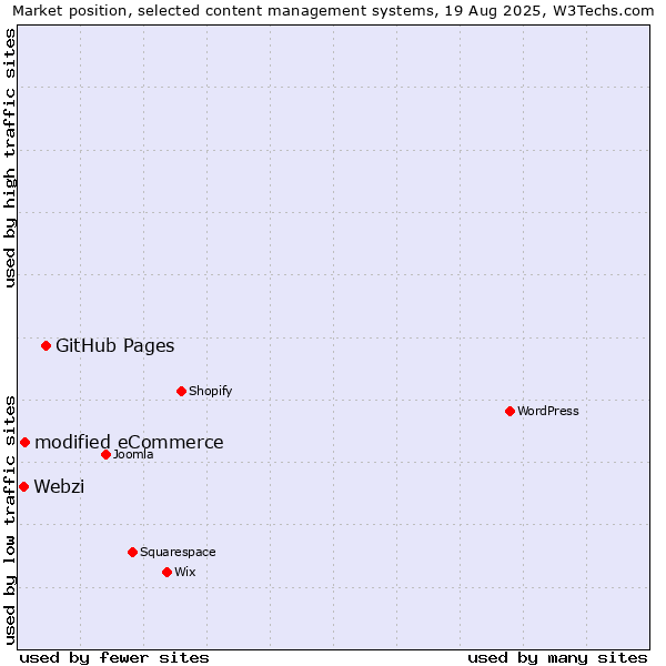 Market position of GitHub Pages vs. modified eCommerce vs. Webzi