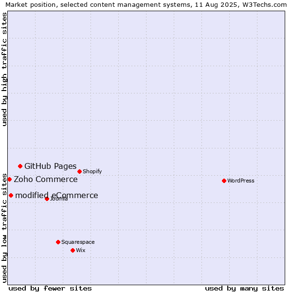Market position of GitHub Pages vs. modified eCommerce vs. Zoho Commerce