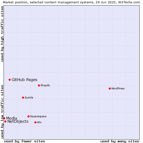 Market position of GitHub Pages vs. NetObjects vs. Modix