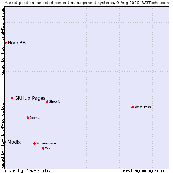 Market position of GitHub Pages vs. NodeBB vs. Modix