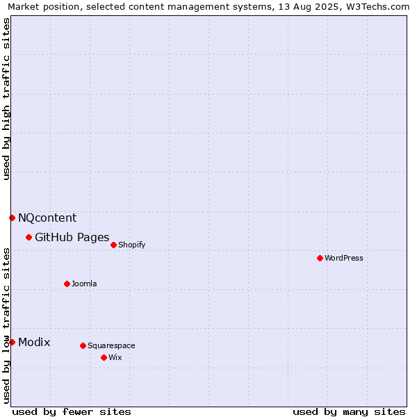 Market position of GitHub Pages vs. Modix vs. NQcontent