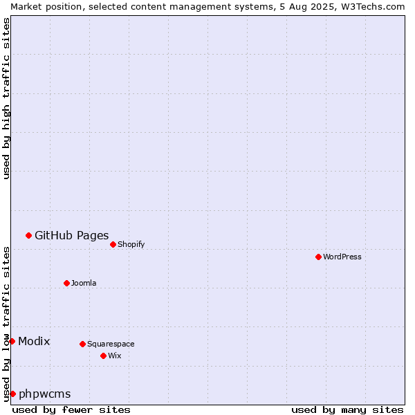 Market position of GitHub Pages vs. phpwcms vs. Modix