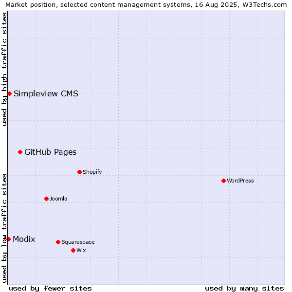Market position of GitHub Pages vs. Simpleview CMS vs. Modix