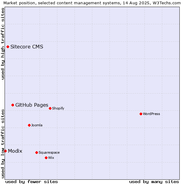 Market position of GitHub Pages vs. Sitecore CMS vs. Modix